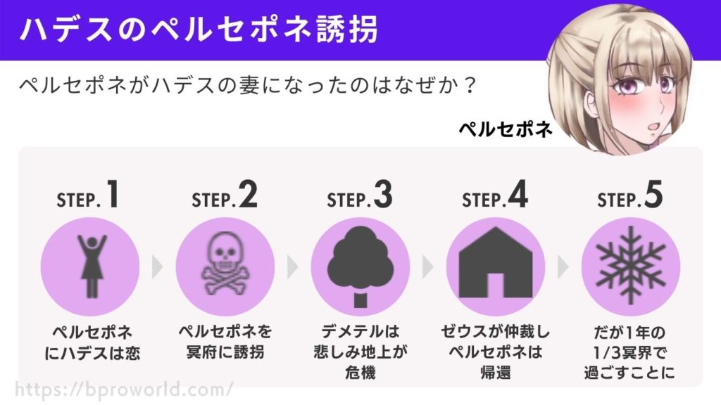 ハデスとペルセポネの話を図解イラストにしました。ペルセポネの冥府への誘拐と、なぜハデスの妻になったかを図解で説明しました。